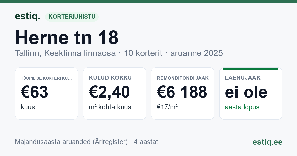 Tallinn, Herne tn 18 korteriühistu: põhinäitajad 2025 — tüüpiline korter €63 kuus