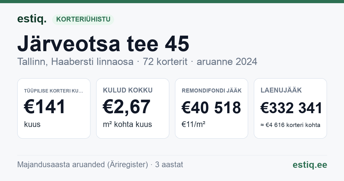 Tallinn, Järveotsa tee 45 korteriühistu: põhinäitajad 2024 — tüüpiline korter €141 kuus