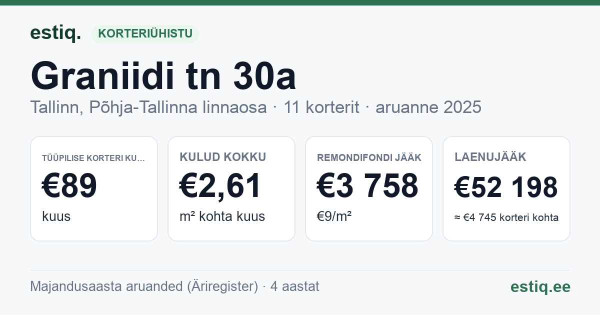 Tallinn, Graniidi tn 30a korteriühistu: põhinäitajad 2025 — tüüpiline korter €89 kuus