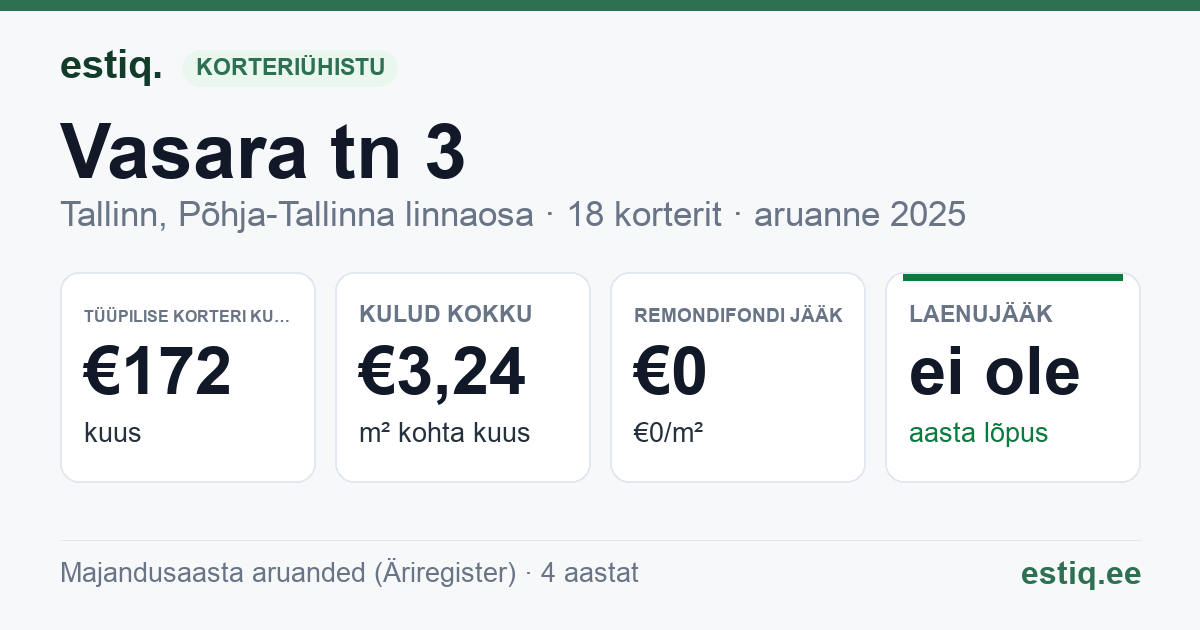 Tallinn, Vasara tn 3 korteriühistu: põhinäitajad 2025 — tüüpiline korter €172 kuus