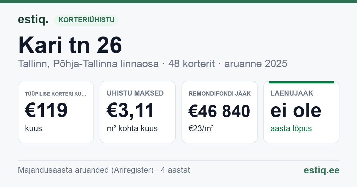 Tallinn, Kari tn 26 korteriühistu: põhinäitajad 2025 — tüüpiline korter €119 kuus