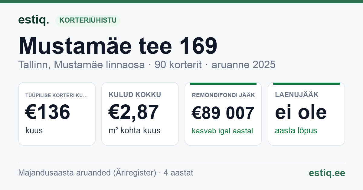 Tallinn, Mustamäe tee 169 korteriühistu: põhinäitajad 2025 — tüüpiline korter €136 kuus