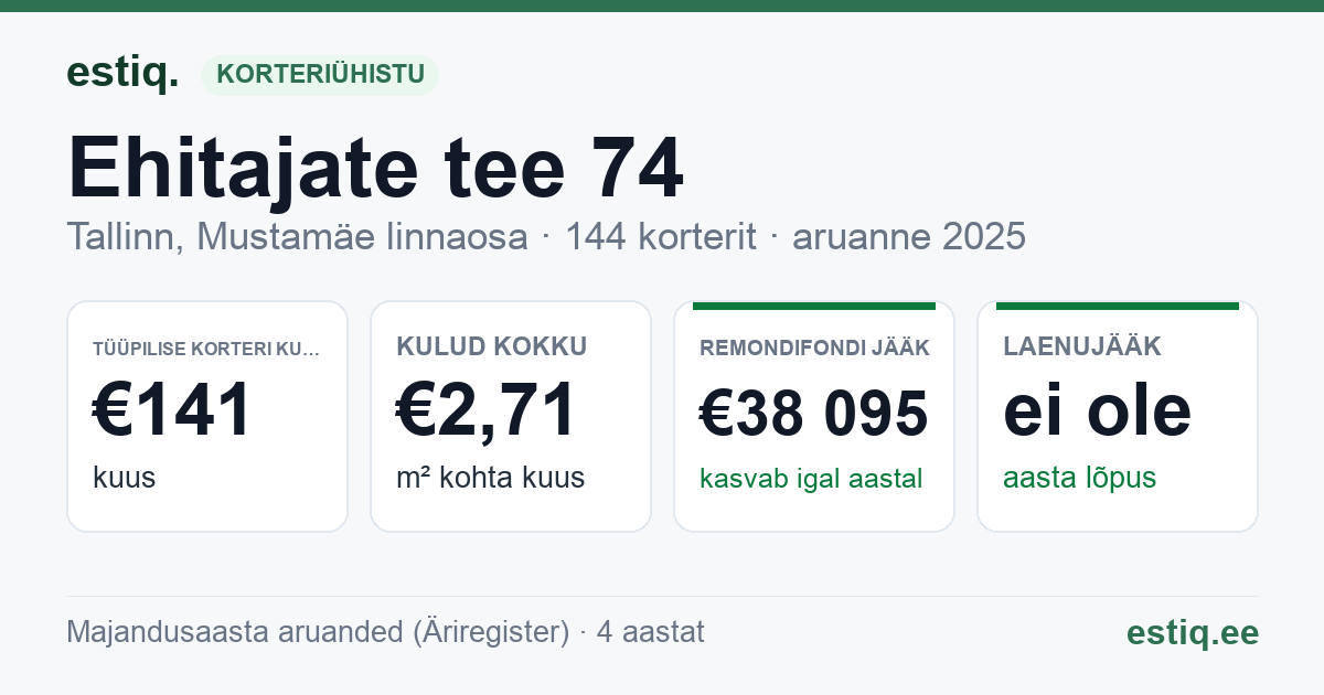 Tallinn, Ehitajate tee 74 korteriühistu: põhinäitajad 2025 — tüüpiline korter €141 kuus