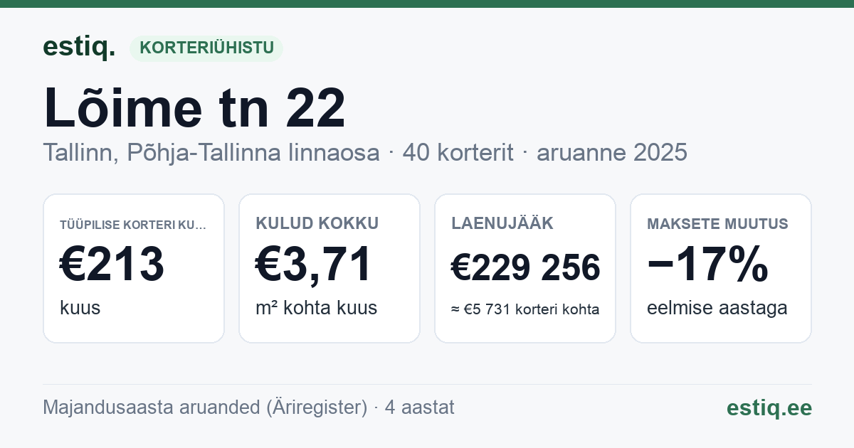 Tallinn, Lõime tn 22 korteriühistu: põhinäitajad 2025 — tüüpiline korter €213 kuus