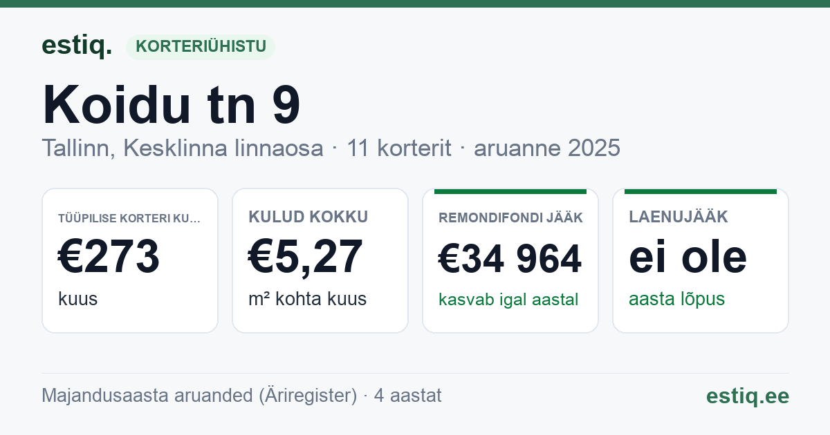 Tallinn, Koidu tn 9 korteriühistu: põhinäitajad 2025 — tüüpiline korter €273 kuus