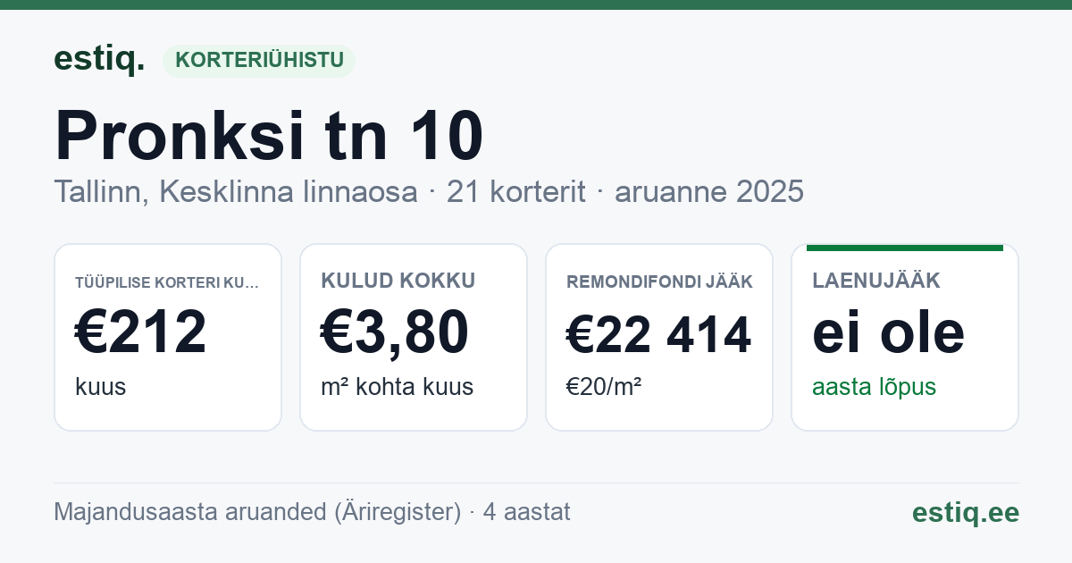 Tallinn, Pronksi tn 10 korteriühistu: põhinäitajad 2025 — tüüpiline korter €212 kuus