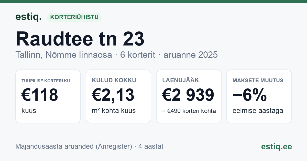 Tallinn, Raudtee tn 23 korteriühistu: põhinäitajad 2025 — tüüpiline korter €118 kuus