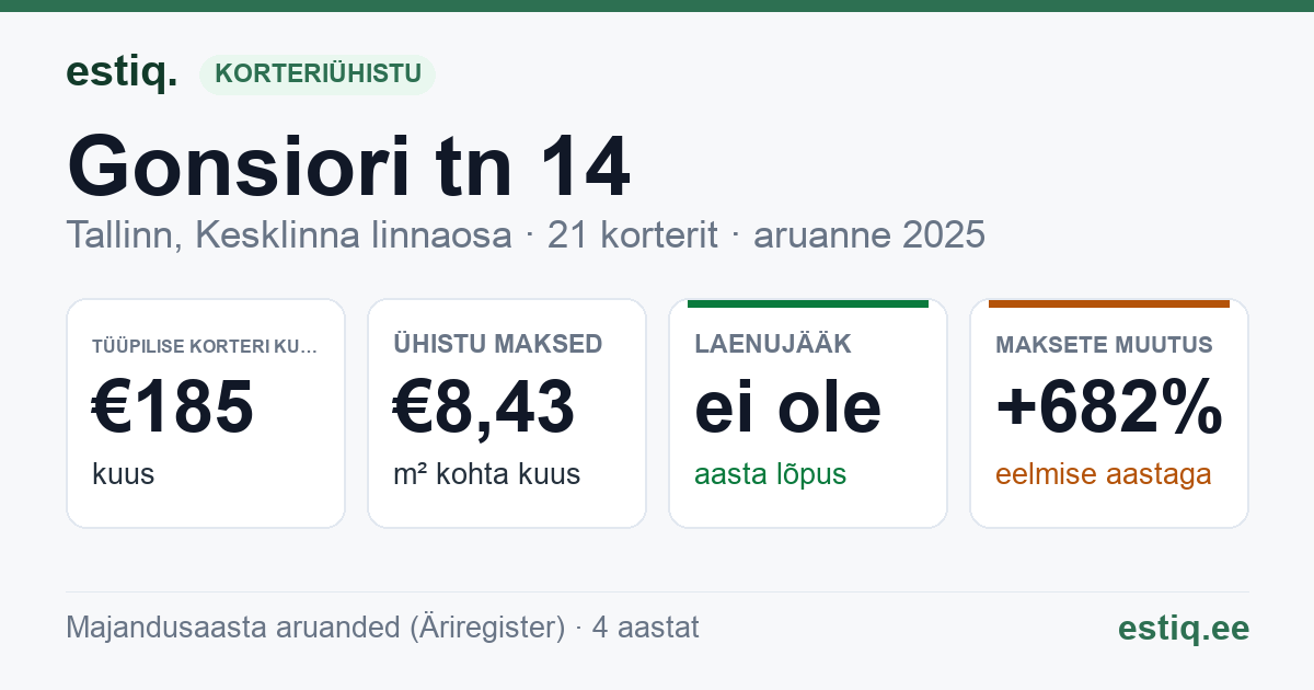 Tallinn, Gonsiori tn 14 korteriühistu: põhinäitajad 2025 — tüüpiline korter €185 kuus