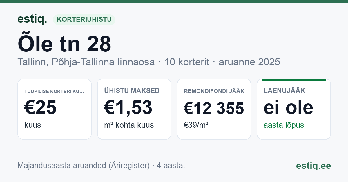Tallinn, Õle tn 28 korteriühistu: põhinäitajad 2025 — tüüpiline korter €25 kuus
