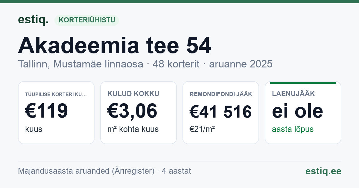 Tallinn, Akadeemia tee 54 korteriühistu: põhinäitajad 2025 — tüüpiline korter €119 kuus