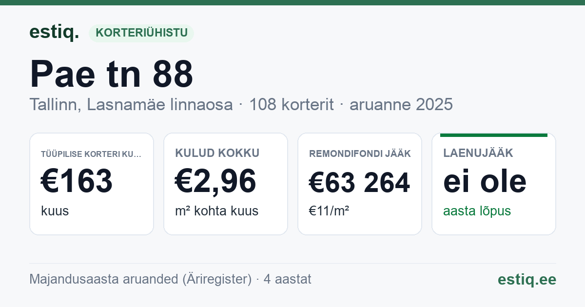Tallinn, Pae tn 88 korteriühistu: põhinäitajad 2025 — tüüpiline korter €163 kuus