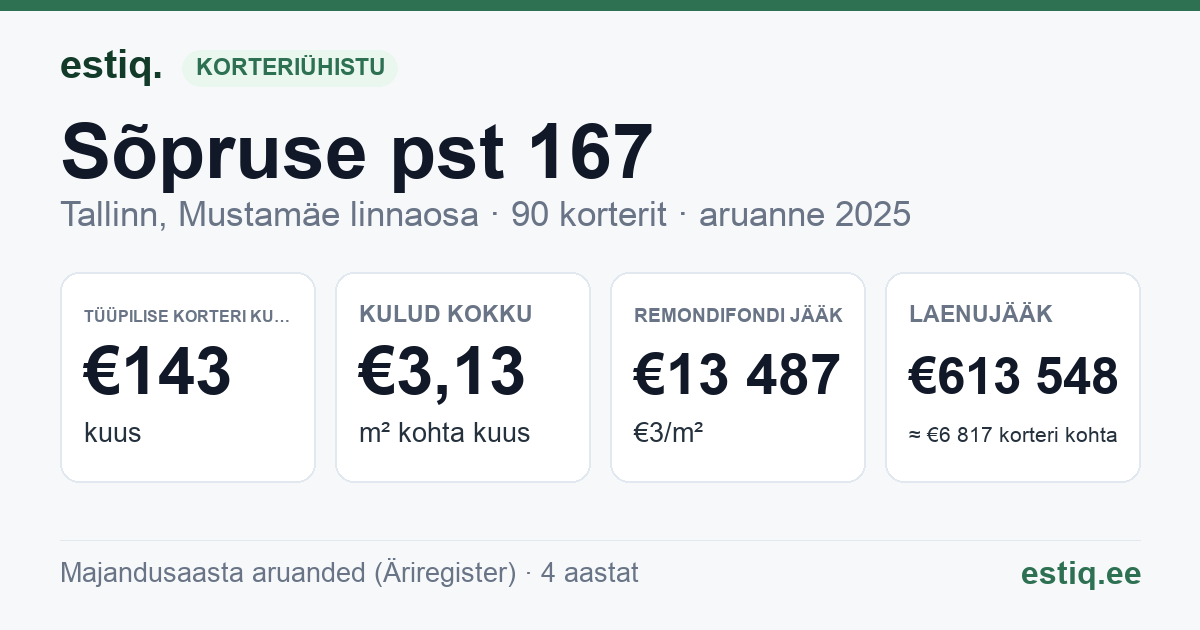Tallinn, Sõpruse pst 167 korteriühistu: põhinäitajad 2025 — tüüpiline korter €143 kuus