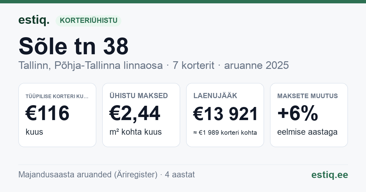 Tallinn, Sõle tn 38 korteriühistu: põhinäitajad 2025 — tüüpiline korter €116 kuus