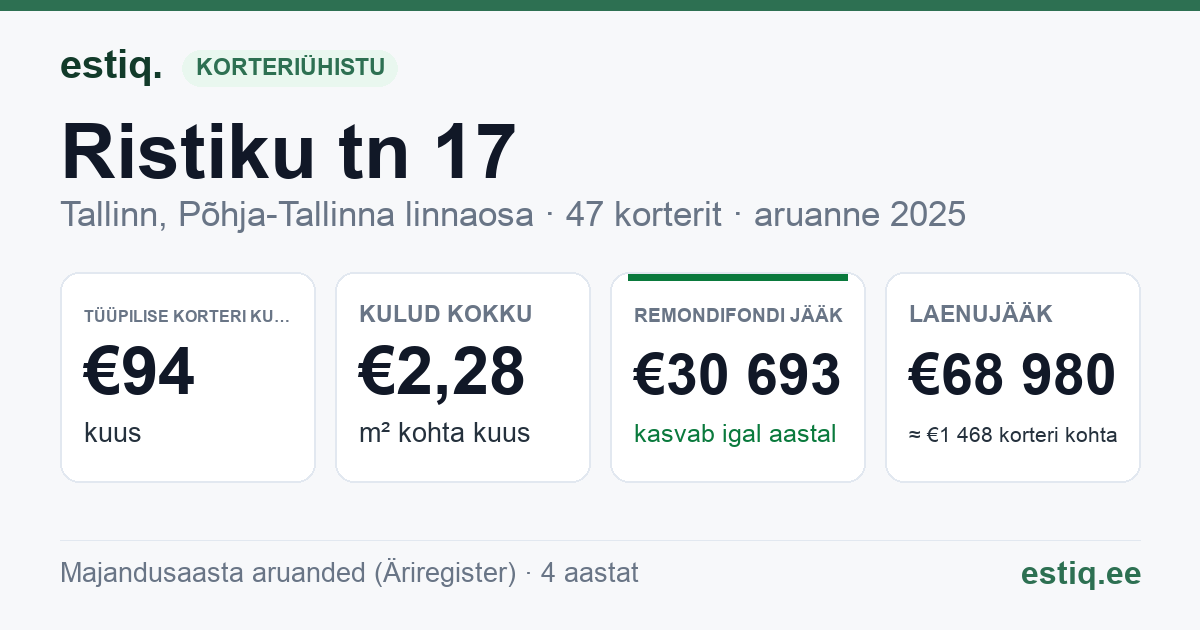 Tallinn, Ristiku tn 17 korteriühistu: põhinäitajad 2025 — tüüpiline korter €94 kuus