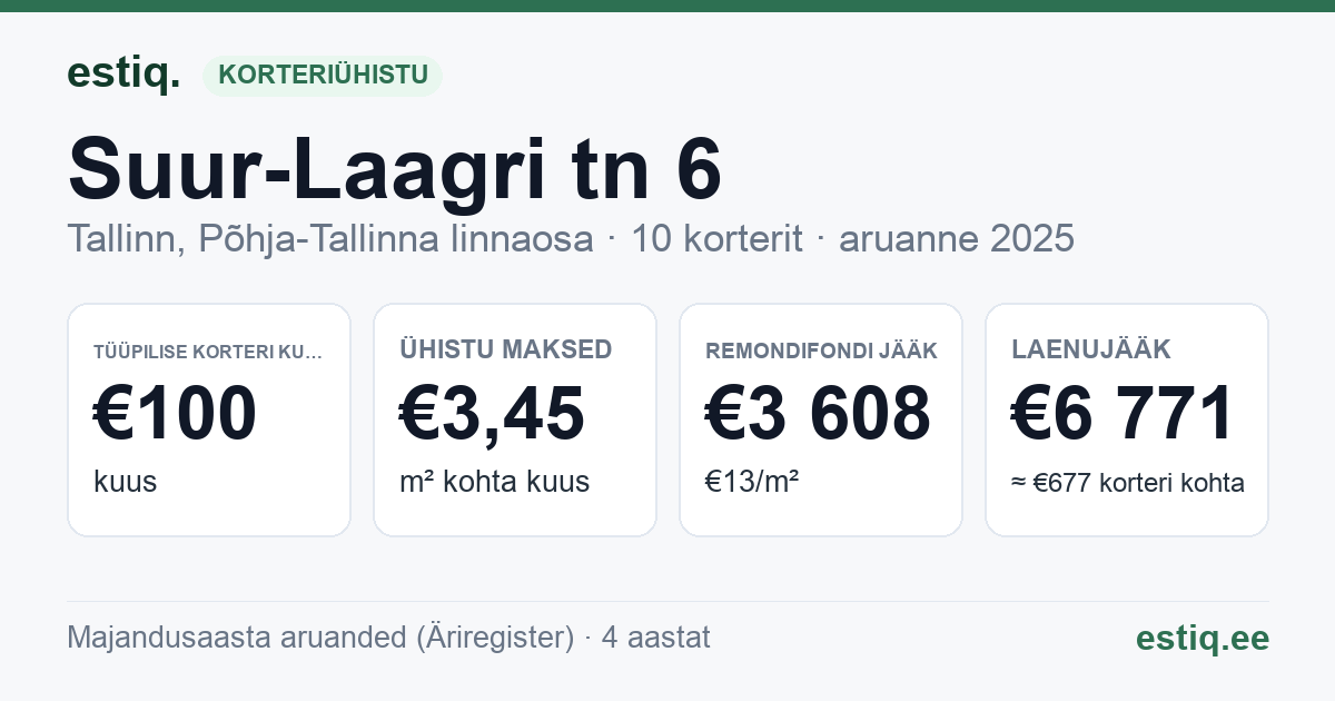 Tallinn, Suur-Laagri tn 6 korteriühistu: põhinäitajad 2025 — tüüpiline korter €100 kuus
