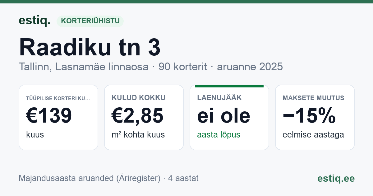 Tallinn, Raadiku tn 3, Raadiku tn 5 korteriühistu: põhinäitajad 2025 — tüüpiline korter €139 kuus