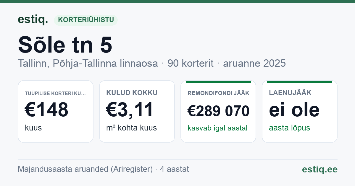 Tallinn, Sõle tn 5 korteriühistu: põhinäitajad 2025 — tüüpiline korter €148 kuus