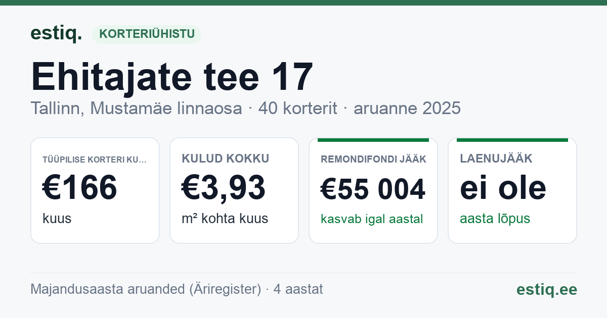 Tallinn, Ehitajate tee 17 korteriühistu: põhinäitajad 2025 — tüüpiline korter €166 kuus