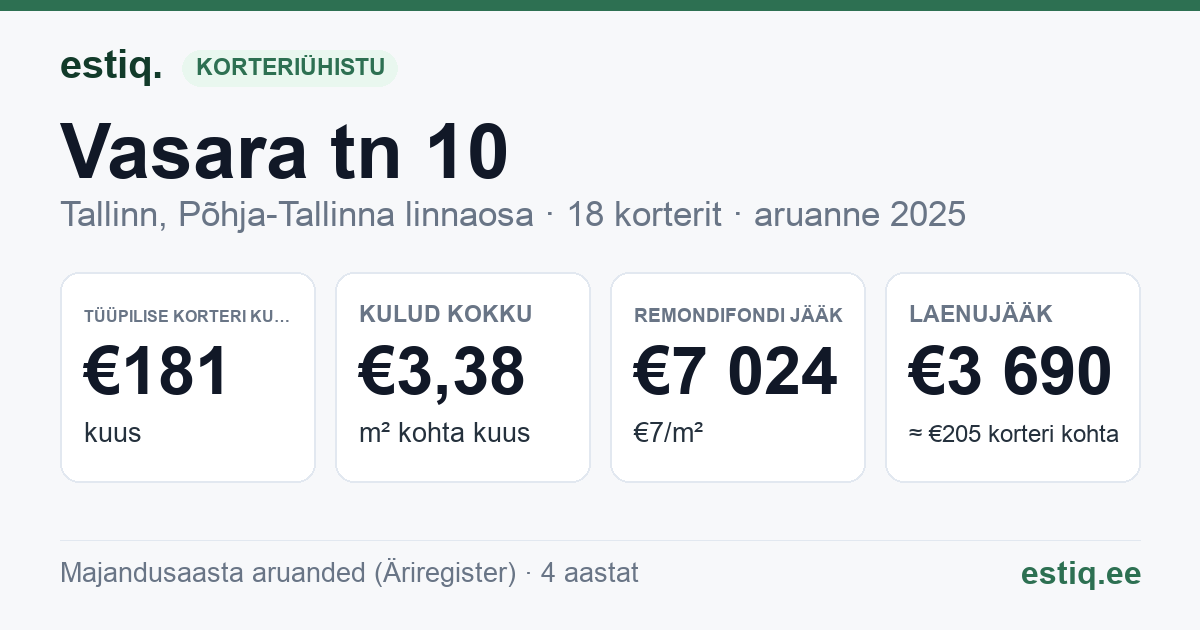 Tallinn, Vasara tn 10 korteriühistu: põhinäitajad 2025 — tüüpiline korter €181 kuus
