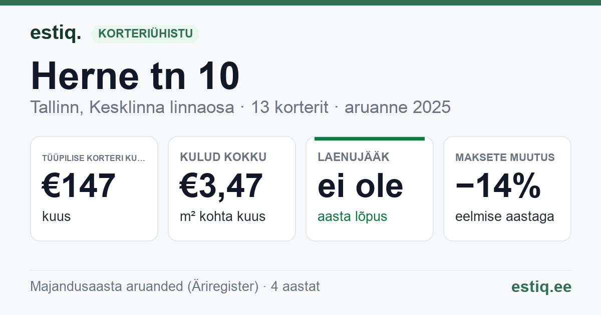 Tallinn, Herne tn 10 korteriühistu: põhinäitajad 2025 — tüüpiline korter €147 kuus