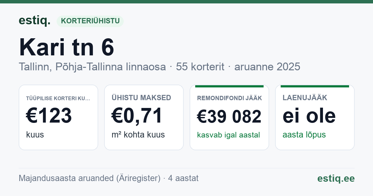 Tallinn, Kari tn 6 korteriühistu: põhinäitajad 2025 — tüüpiline korter €123 kuus