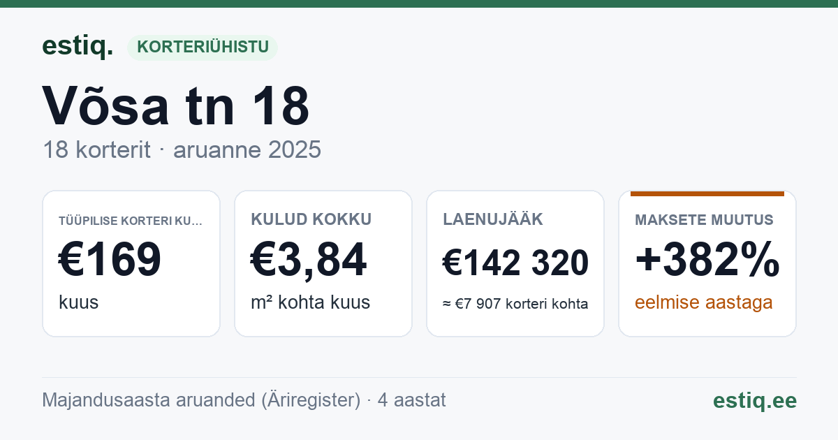 Rapla vald, Rapla linn, Võsa tn 18 korteriühistu: põhinäitajad 2025 — tüüpiline korter €169 kuus