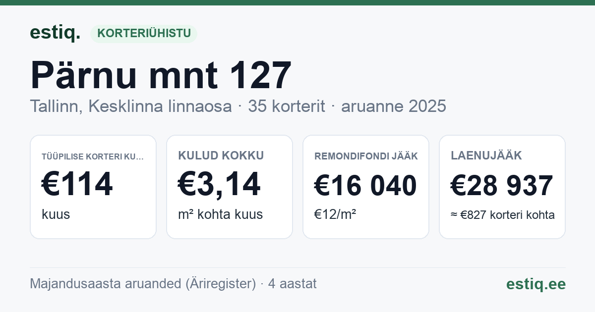 Tallinn, Pärnu mnt 127 korteriühistu: põhinäitajad 2025 — tüüpiline korter €114 kuus
