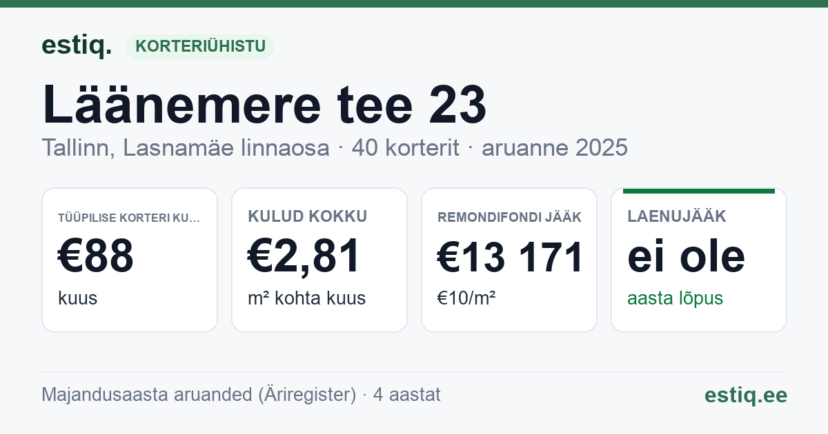 Tallinn, Läänemere tee 23 korteriühistu: põhinäitajad 2025 — tüüpiline korter €88 kuus