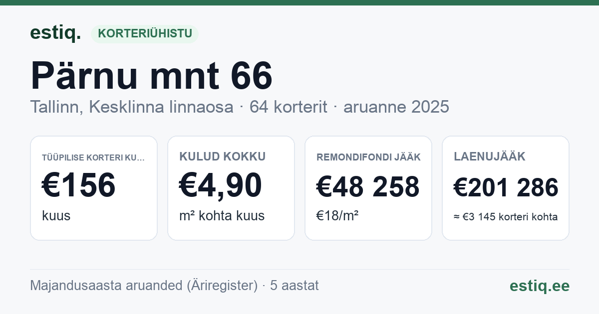 Tallinn, Pärnu mnt 66 korteriühistu: põhinäitajad 2025 — tüüpiline korter €156 kuus
