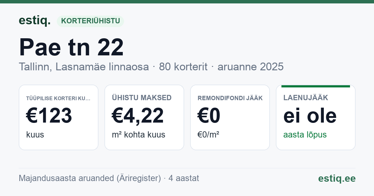 Tallinn, Pae tn 22 korteriühistu: põhinäitajad 2025 — tüüpiline korter €123 kuus