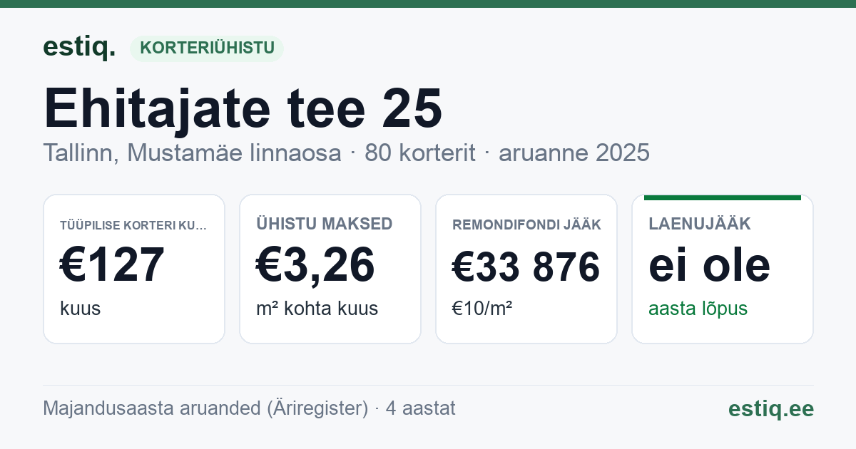 Tallinn, Ehitajate tee 25 korteriühistu: põhinäitajad 2025 — tüüpiline korter €127 kuus
