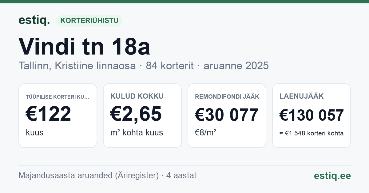 Tallinn, Vindi tn 18a korteriühistu: põhinäitajad 2025 — tüüpiline korter €122 kuus