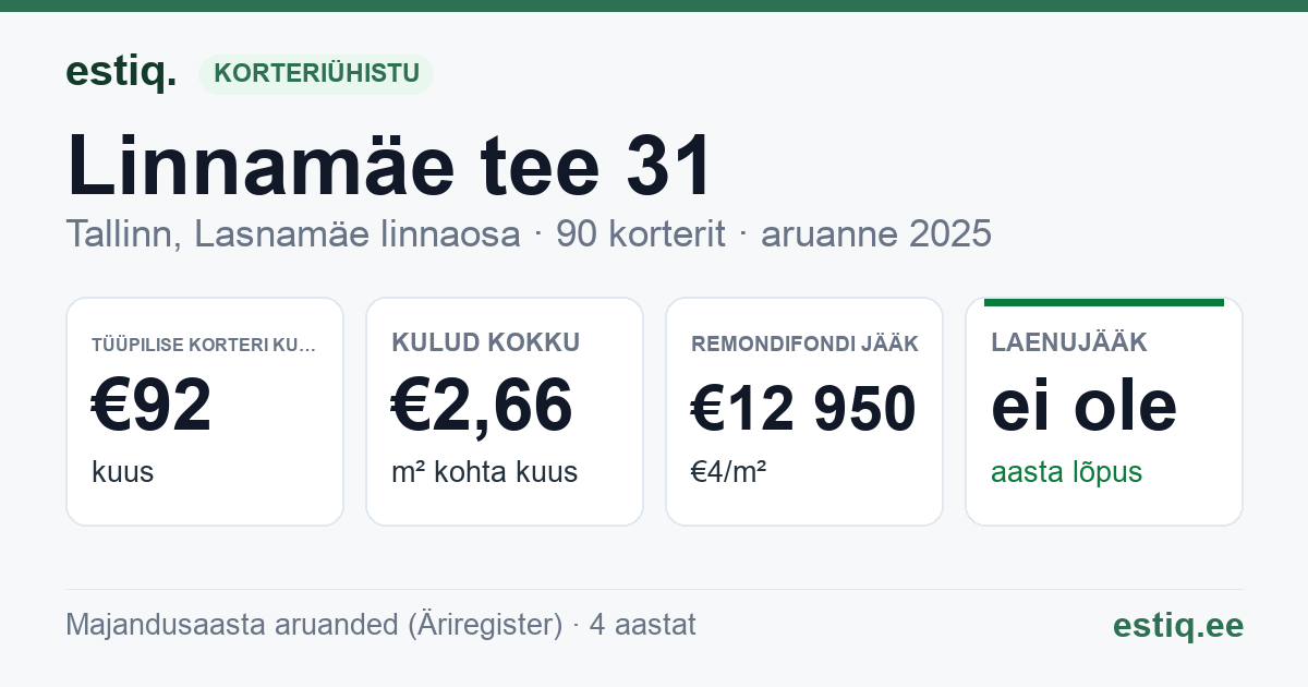 Tallinn, Linnamäe tee 31 korteriühistu: põhinäitajad 2025 — tüüpiline korter €92 kuus
