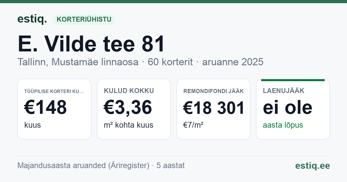 Tallinn, E. Vilde tee 81 korteriühistu: põhinäitajad 2025 — tüüpiline korter €148 kuus