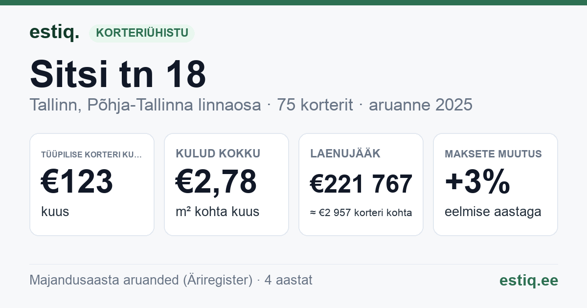 Tallinn, Sitsi tn 18 korteriühistu: põhinäitajad 2025 — tüüpiline korter €123 kuus