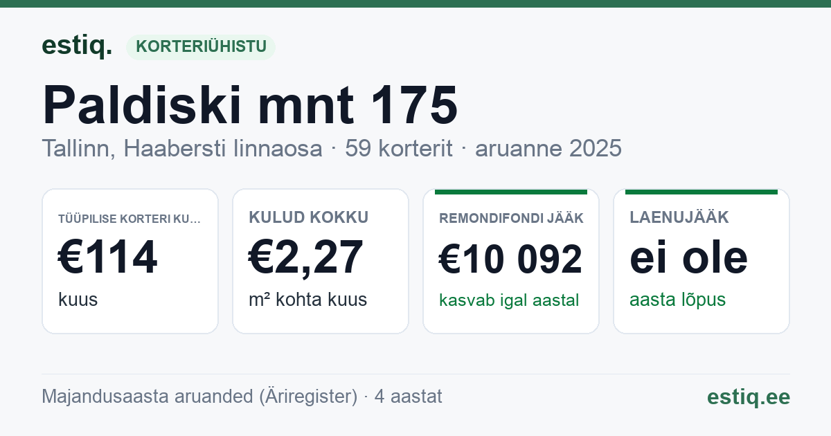 Tallinn, Paldiski mnt 175 korteriühistu: põhinäitajad 2025 — tüüpiline korter €114 kuus