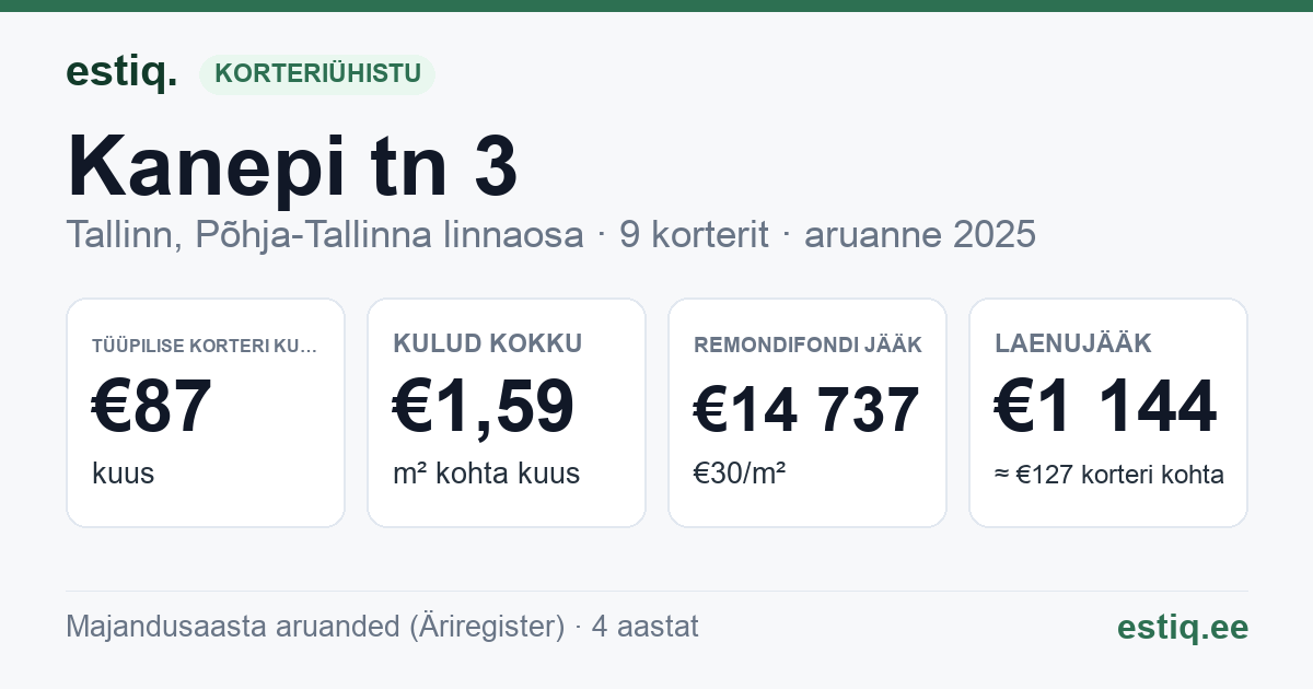 Tallinn, Kanepi tn 3 korteriühistu: põhinäitajad 2025 — tüüpiline korter €87 kuus