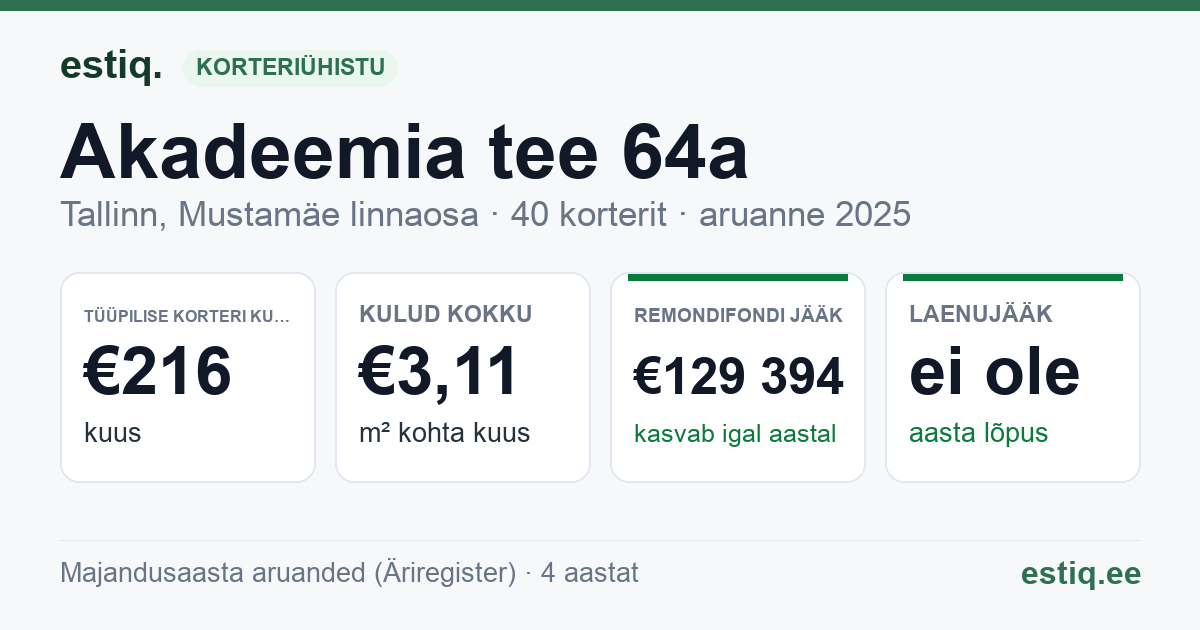 Tallinn, Akadeemia tee 64a korteriühistu: põhinäitajad 2025 — tüüpiline korter €216 kuus