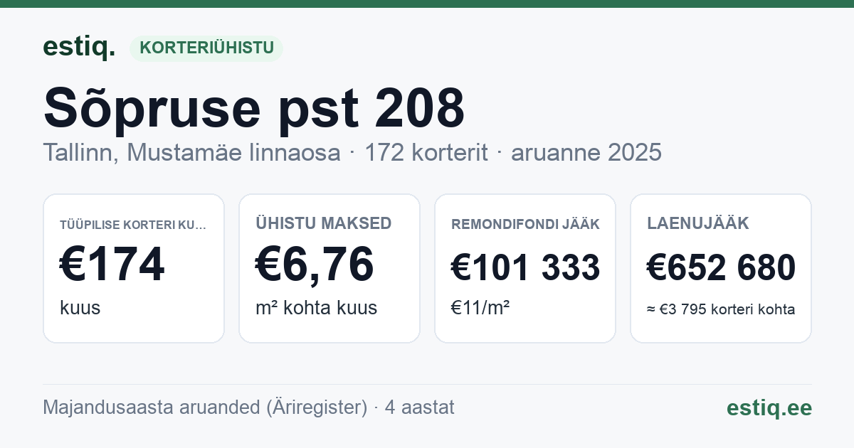 Tallinn, Sõpruse pst 208 korteriühistu: põhinäitajad 2025 — tüüpiline korter €174 kuus
