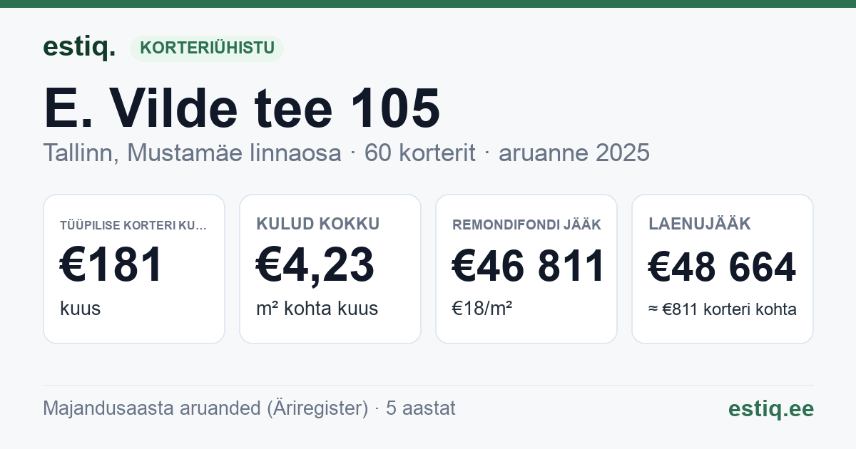 Tallinn, E. Vilde tee 105 korteriühistu: põhinäitajad 2025 — tüüpiline korter €181 kuus