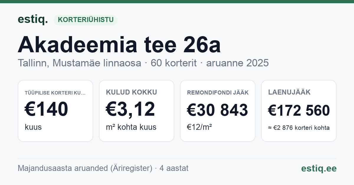 Tallinn, Akadeemia tee 26a korteriühistu: põhinäitajad 2025 — tüüpiline korter €140 kuus