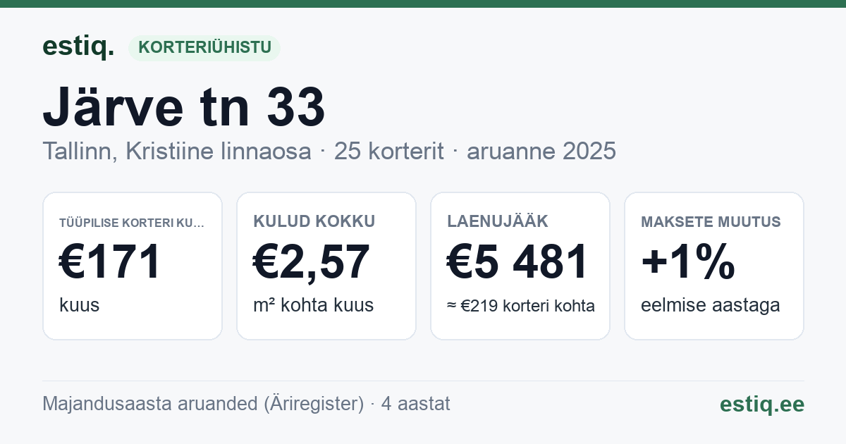 Tallinn, Järve tn 33 korteriühistu: põhinäitajad 2025 — tüüpiline korter €171 kuus
