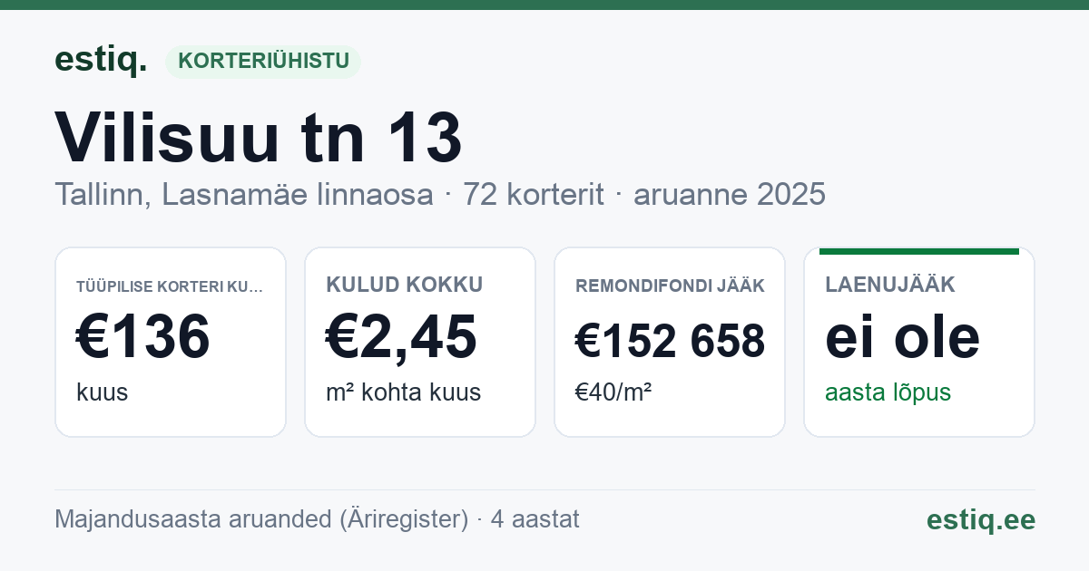Tallinn, Vilisuu tn 13 korteriühistu: põhinäitajad 2025 — tüüpiline korter €136 kuus