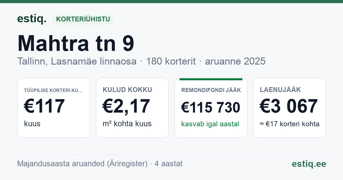 Tallinn, Mahtra tn 9 korteriühistu: põhinäitajad 2025 — tüüpiline korter €117 kuus