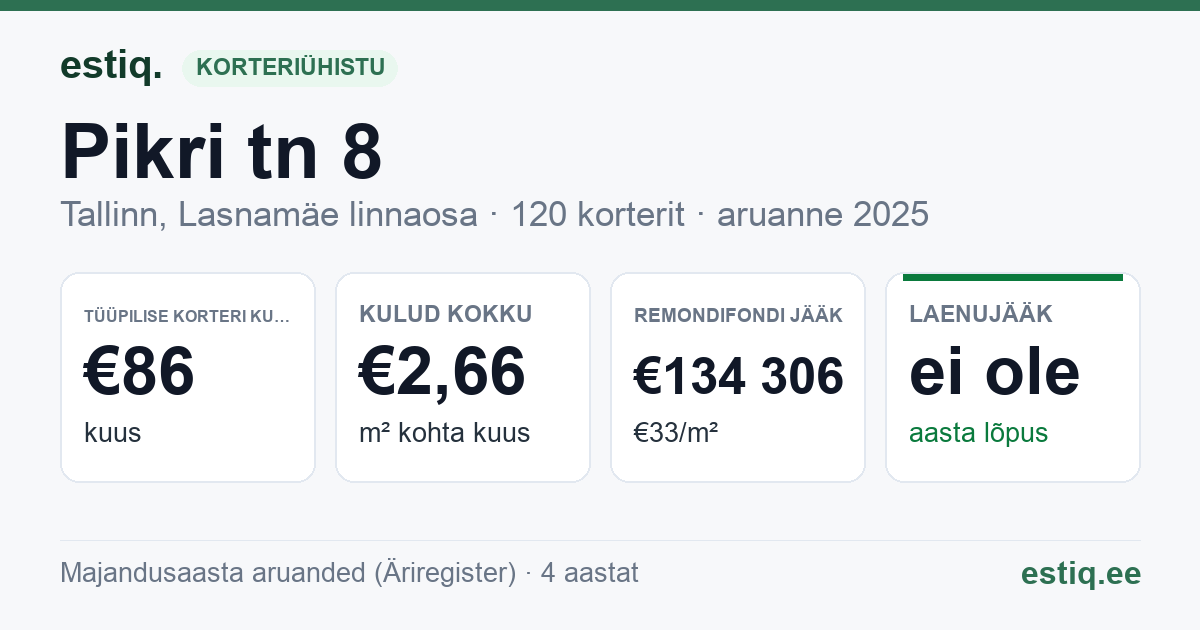 Tallinn, Pikri tn 8 korteriühistu: põhinäitajad 2025 — tüüpiline korter €86 kuus