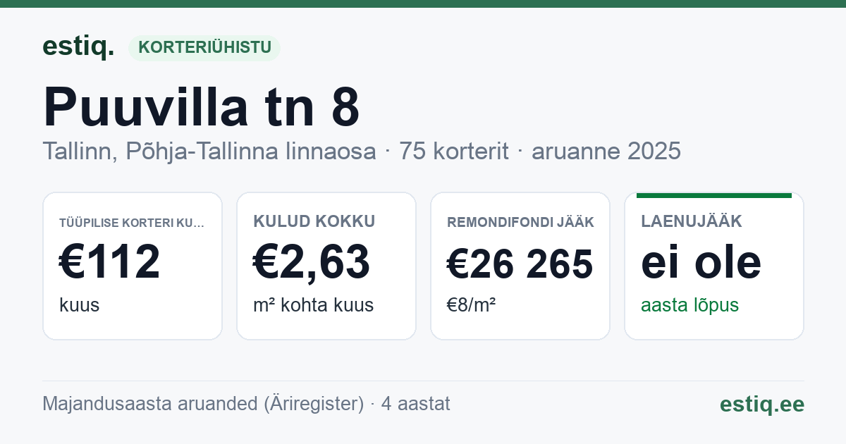 Tallinn, Puuvilla tn 8 korteriühistu: põhinäitajad 2025 — tüüpiline korter €112 kuus
