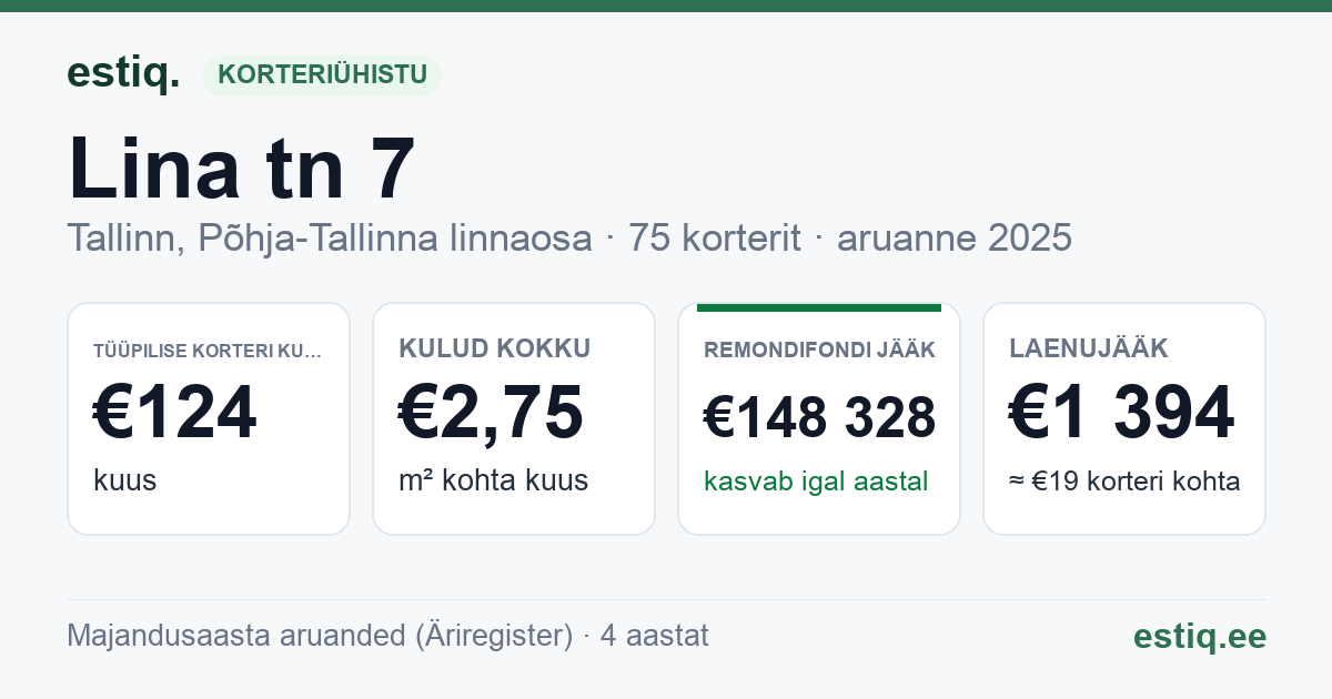 Tallinn, Lina tn 7 korteriühistu: põhinäitajad 2025 — tüüpiline korter €124 kuus