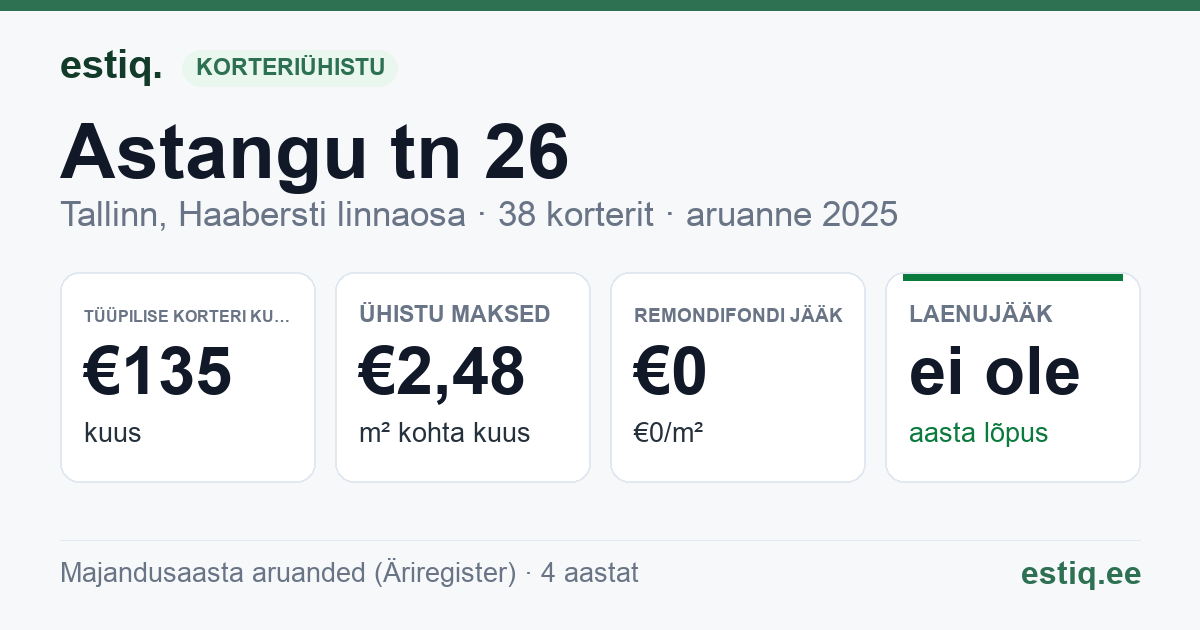 Tallinn, Astangu tn 26 korteriühistu: põhinäitajad 2025 — tüüpiline korter €135 kuus
