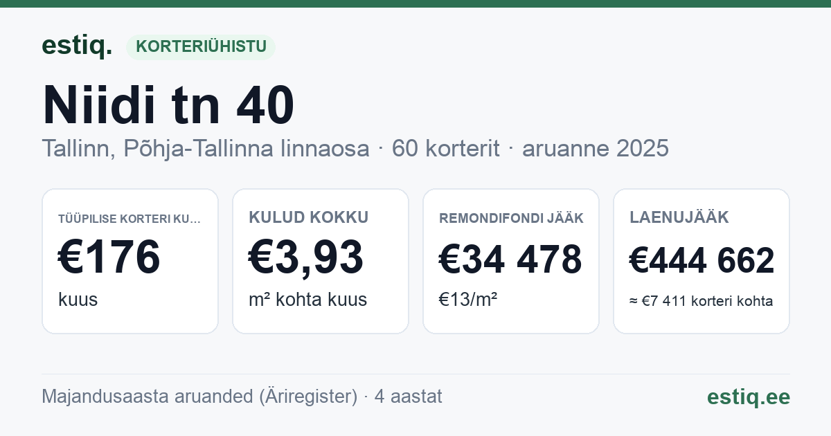 Tallinn, Niidi tn 40 korteriühistu: põhinäitajad 2025 — tüüpiline korter €176 kuus