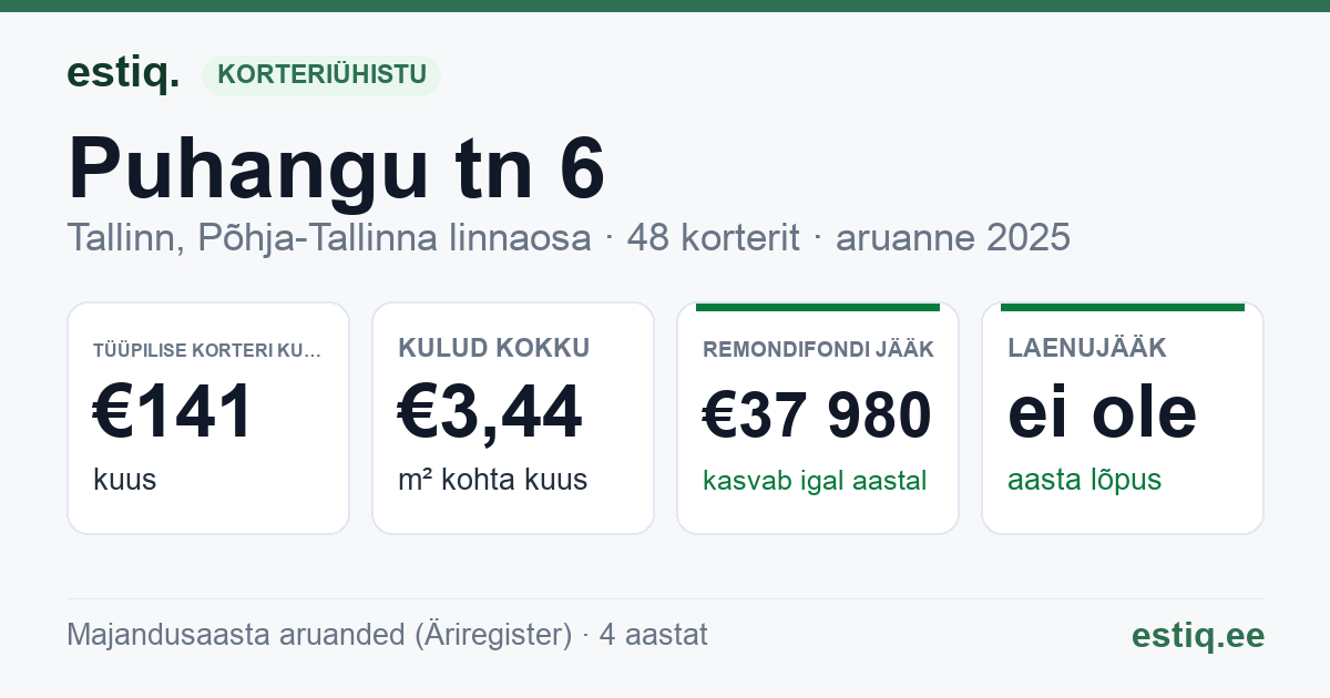 Tallinn, Puhangu tn 6 korteriühistu: põhinäitajad 2025 — tüüpiline korter €141 kuus
